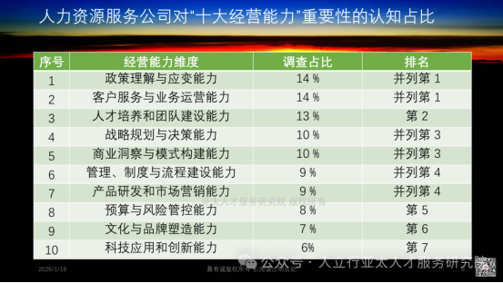 人力资源服务公司“十大经营能力”重要性认知排名及分析